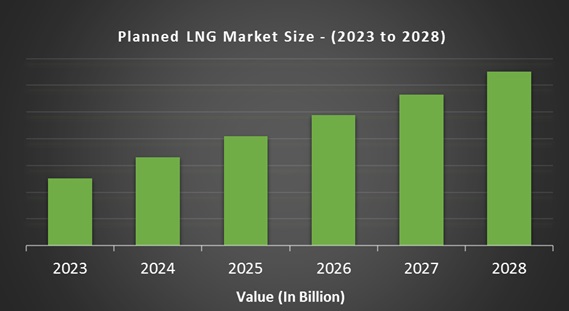 Planned LNG Market